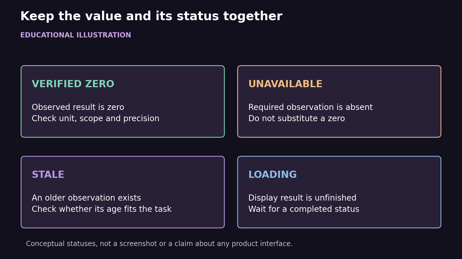Educational four-panel diagram distinguishes verified zero, unavailable observation, stale observation and unfinished loading status.
