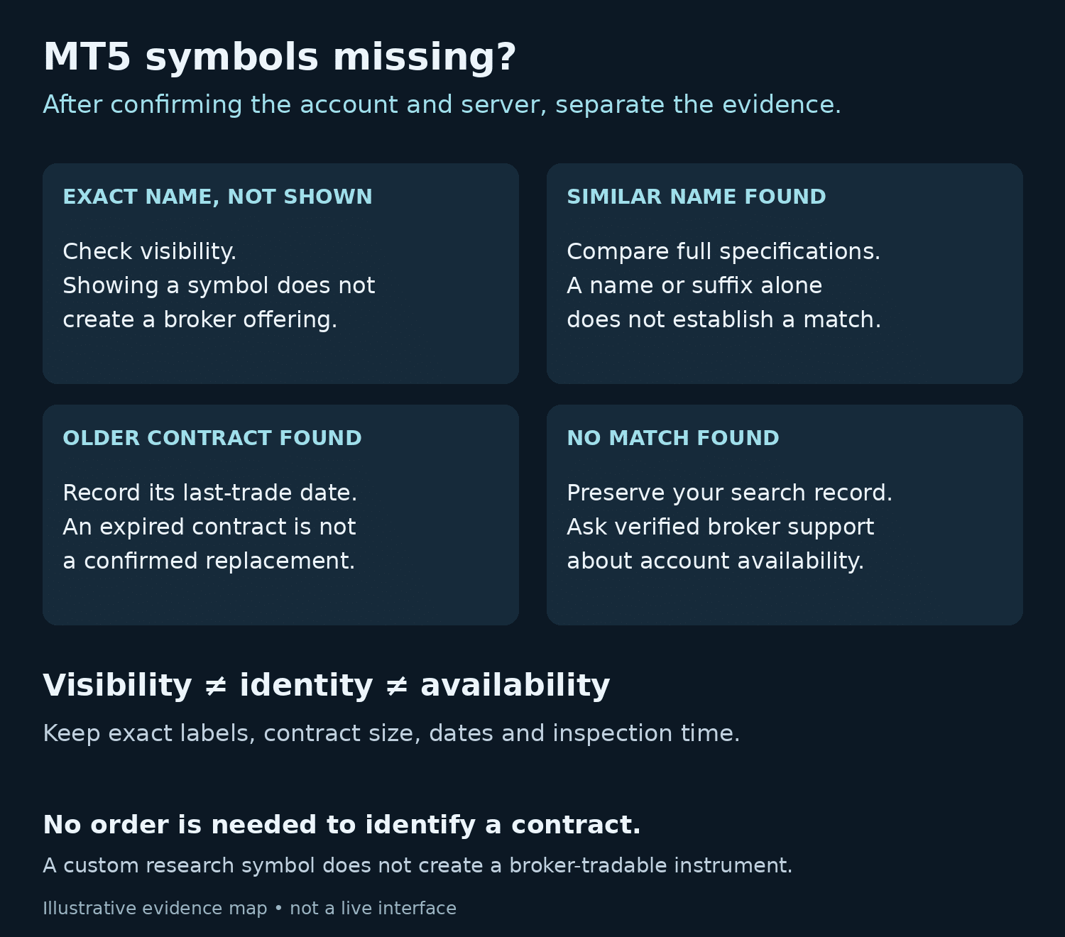 MT5 symbols missing decision map separating hidden symbols, similar names, expired contracts and unconfirmed account availability.