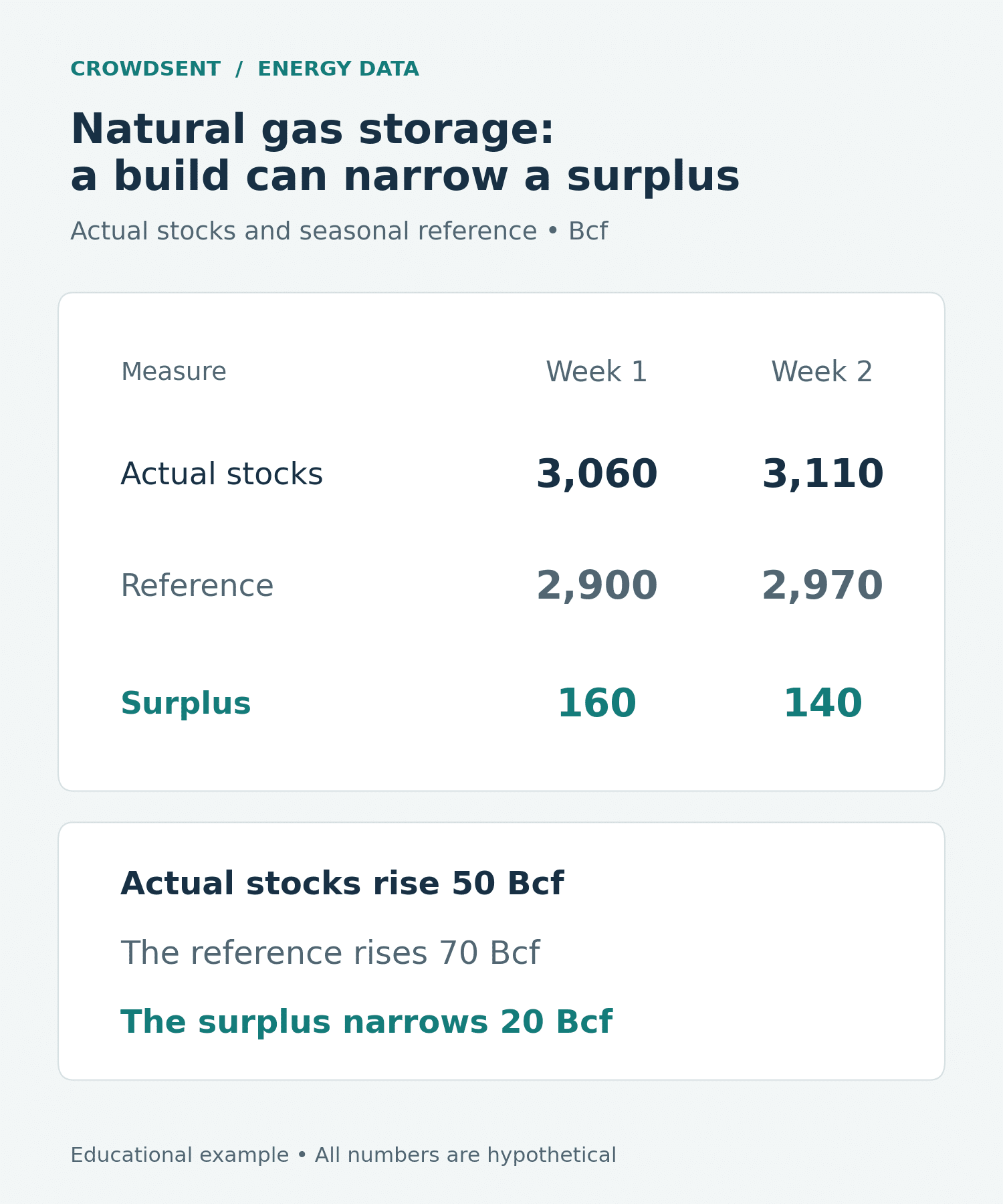 Natural gas storage example: hypothetical gas stocks increase from 3,060 to 3,110 Bcf while the seasonal surplus shrinks from 160 to 140 Bcf.
