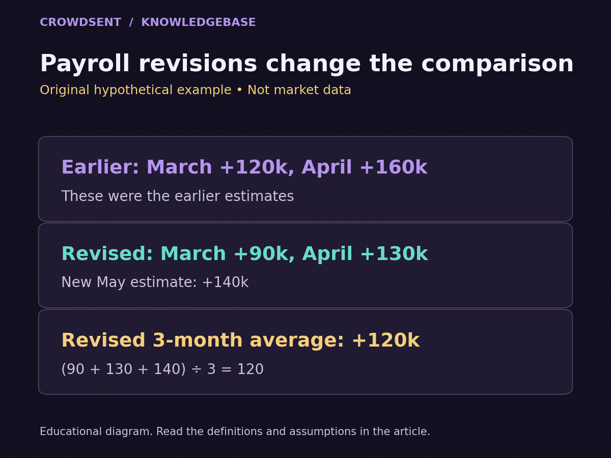 Hypothetical payroll gains for March and April are revised from 120 k and 160 k to 90 k and 130 k; a new May estimate of 140 k gives a revised three-month average of 120 k.