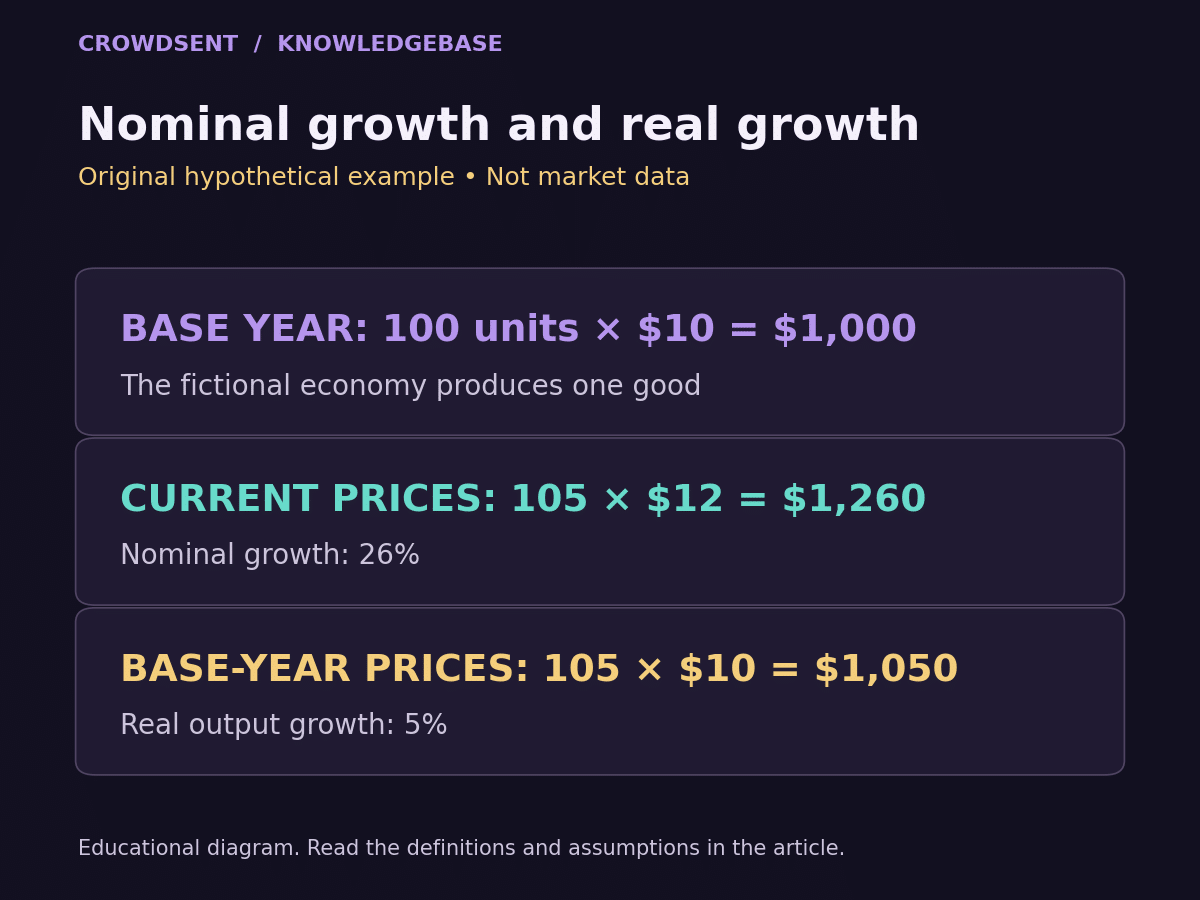 A hypothetical one-good economy moves from 100 units at 10 dollars to 105 units at 12 dollars; nominal output rises 26%, while output valued at base-year prices rises 5%.