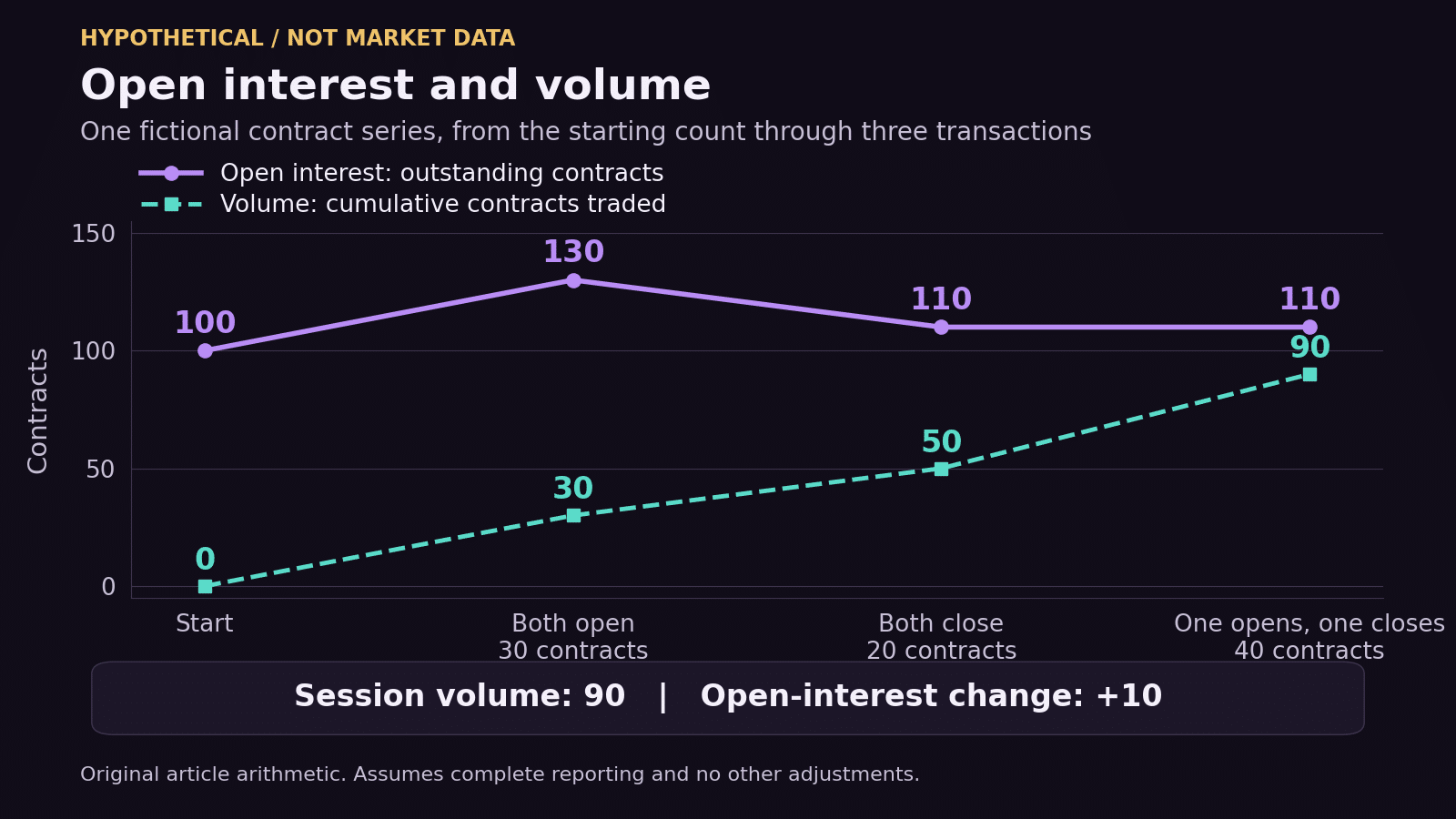 Open interest vs volume in a hypothetical session: outstanding contracts 100, 130, 110 and 110; cumulative volume 0, 30, 50 and 90.