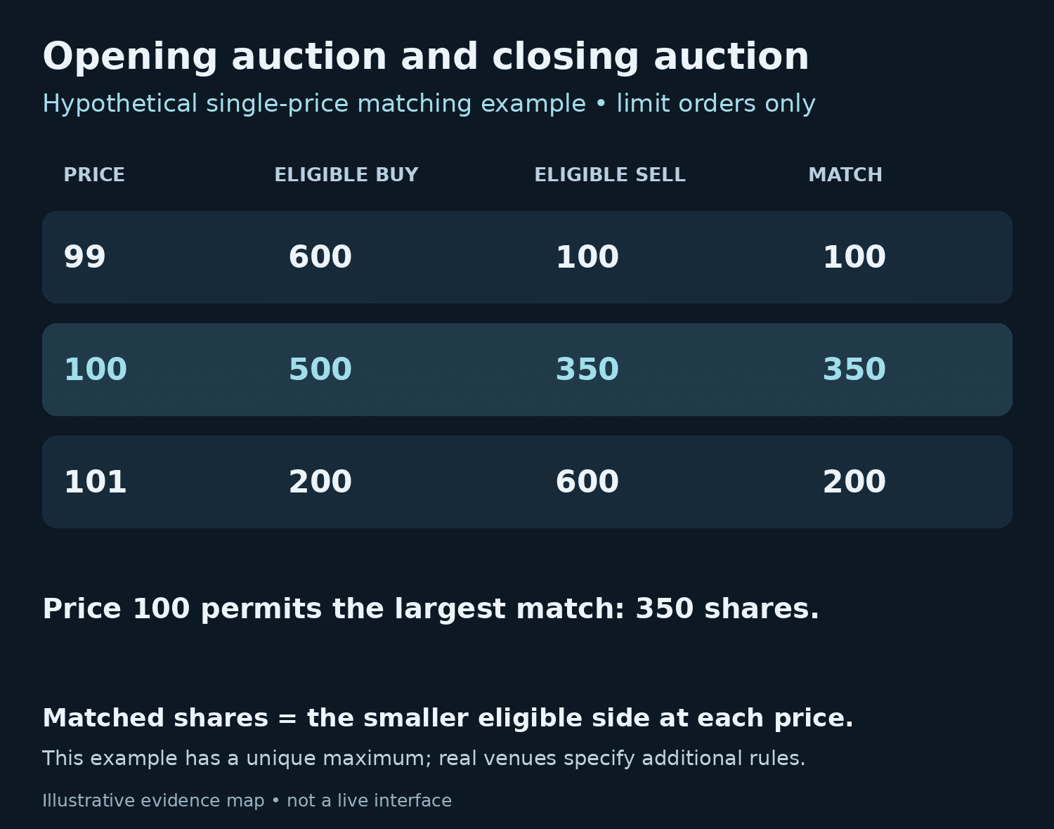 Opening auction and closing auction example: candidate prices 99, 100 and 101 permit 100, 350 and 200 shares to match.