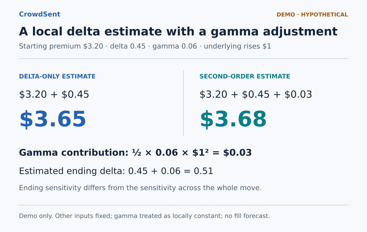 Demo of option delta and gamma: a $3.20 call with delta 0.45 and gamma 0.06 has a delta-only estimate of $3.65 and a second-order estimate of $3.68 after a $1 underlying rise.