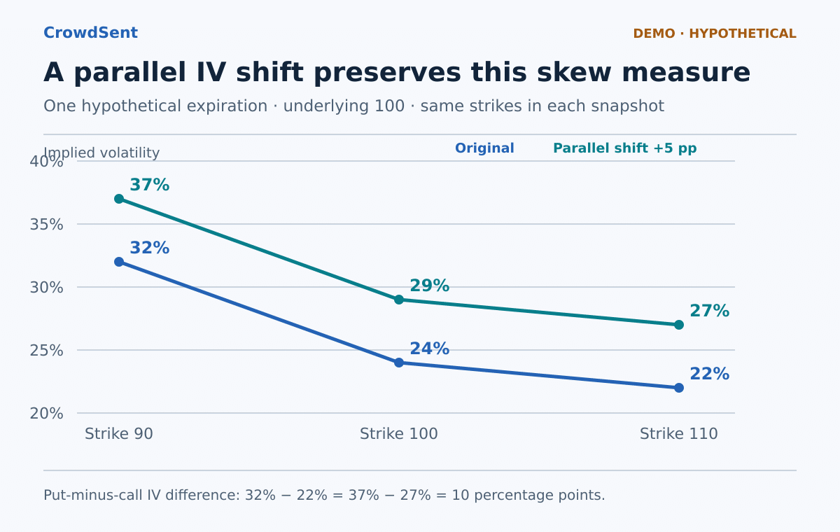 Demo implied volatility skew at strikes 90, 100 and 110 with readings of 32%, 24% and 22%, and a parallel shift to 37%, 29% and 27% for the same expiration.