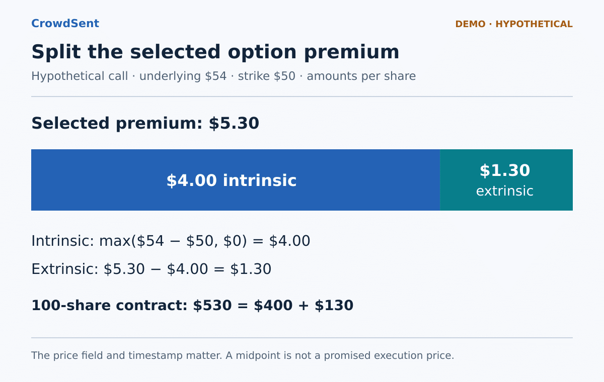 Demo of intrinsic vs extrinsic value in a call: a $5.30 premium per share splits into $4.00 intrinsic value and $1.30 extrinsic value at a $50 strike and $54 underlying price.