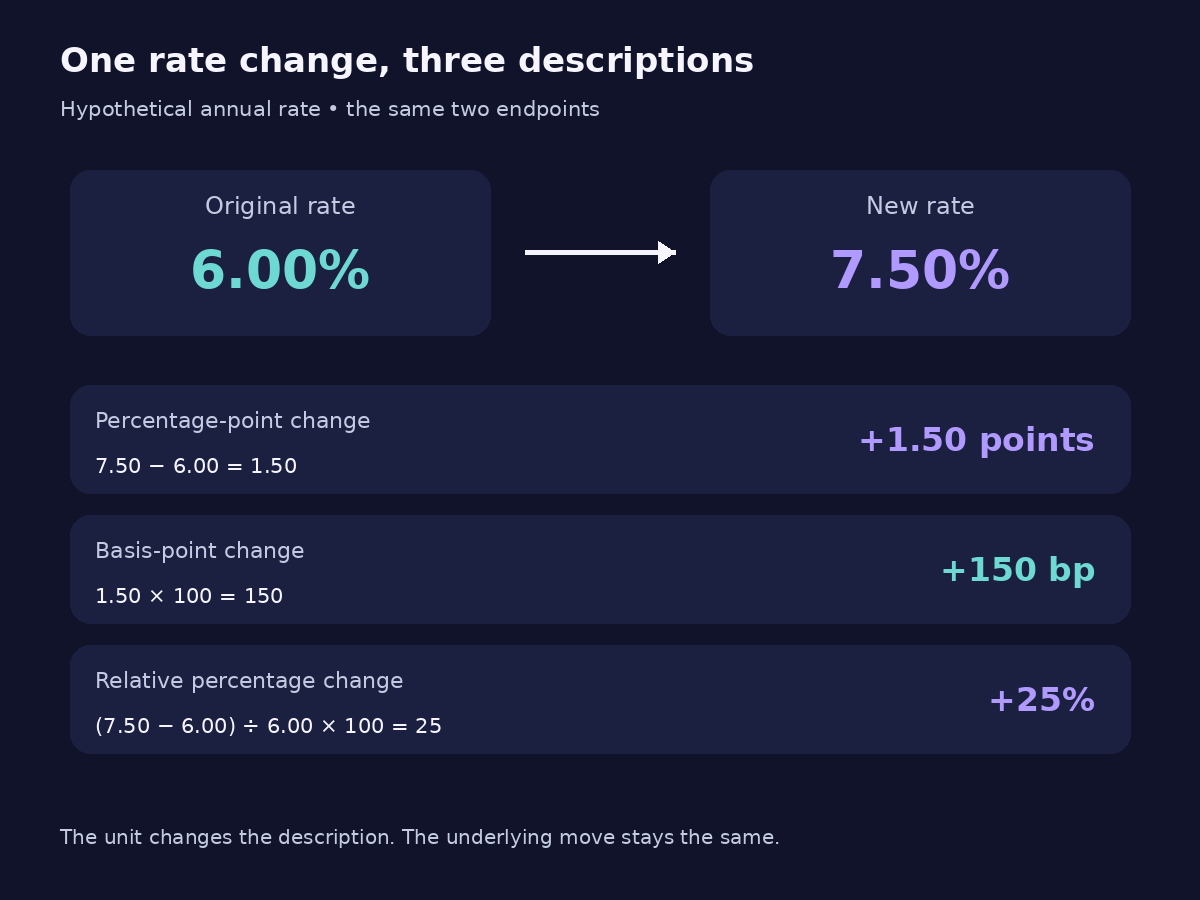 Percentage points vs percent example: a hypothetical rate rises from 6% to 7.5%, equal to 1.5 percentage points, 150 basis points and a 25% relative increase.
