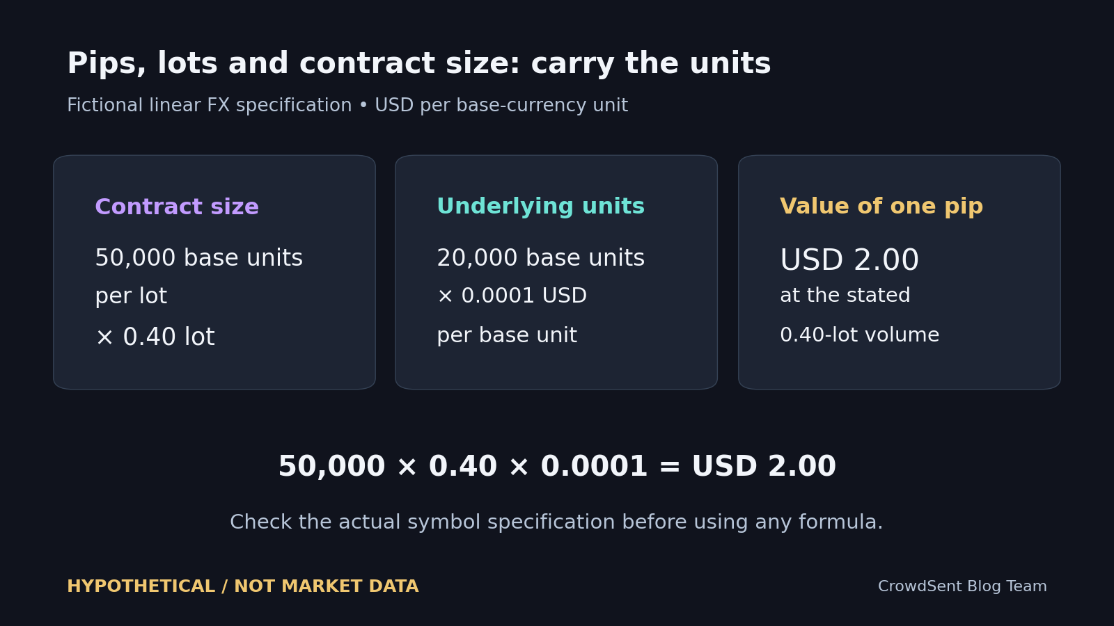 Hypothetical linear FX arithmetic: 50,000 base units per lot times 0.40 lot equals 20,000 base units; a 0.0001 USD pip is worth USD 2 at that volume.