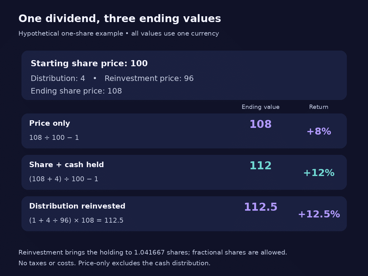 Price return vs total return example: from a starting value of 100, price-only ends at 108, cash-held at 112 and dividend reinvestment at 112.5.