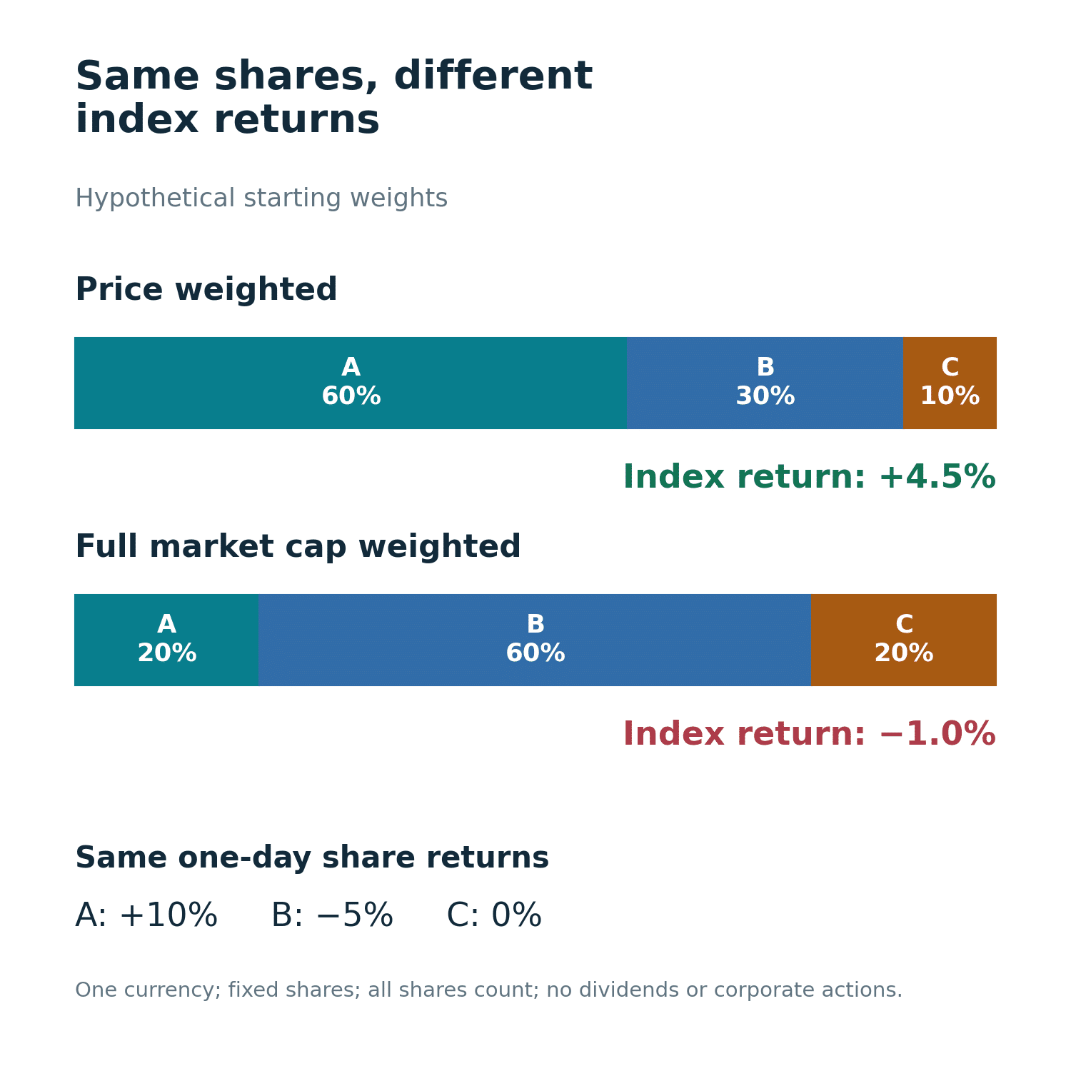 Price weighted index example: the same three hypothetical shares have weights of 60, 30 and 10 percent by price, versus 20, 60 and 20 percent by capitalization.