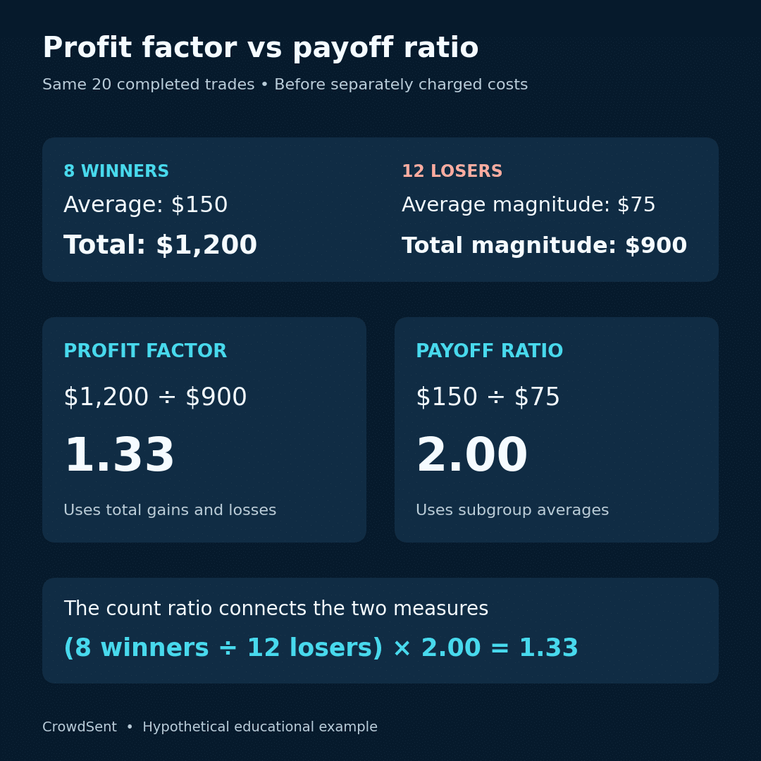 Eight $150 winners and twelve $75 losers produce $1,200 gains and $900 losses: profit factor about 1.33 and payoff ratio 2.00 before separate costs.