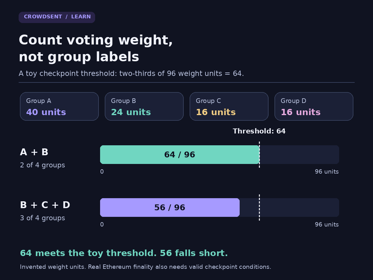 Toy proof-of-stake vote: A and B hold 64 of 96 weight units and meet the two-thirds threshold; B, C and D hold 56 and fall short.