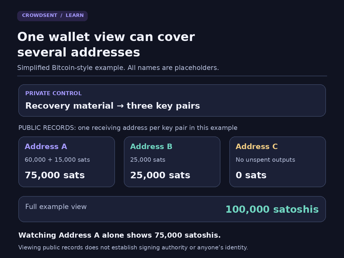 Wallet key diagram: private recovery material derives three key pairs; public records show 75,000, 25,000 and zero satoshis across three addresses.