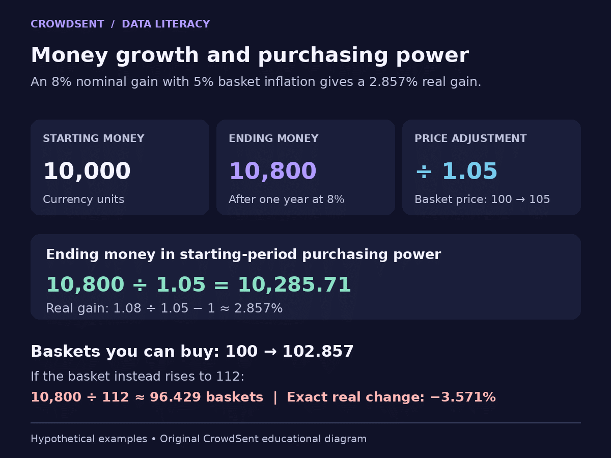 Hypothetical real interest rate example: 10,000 grows to 10,800 with 5% basket inflation, giving a 2.857% real gain; with 12% inflation, the real change is −3.571%.