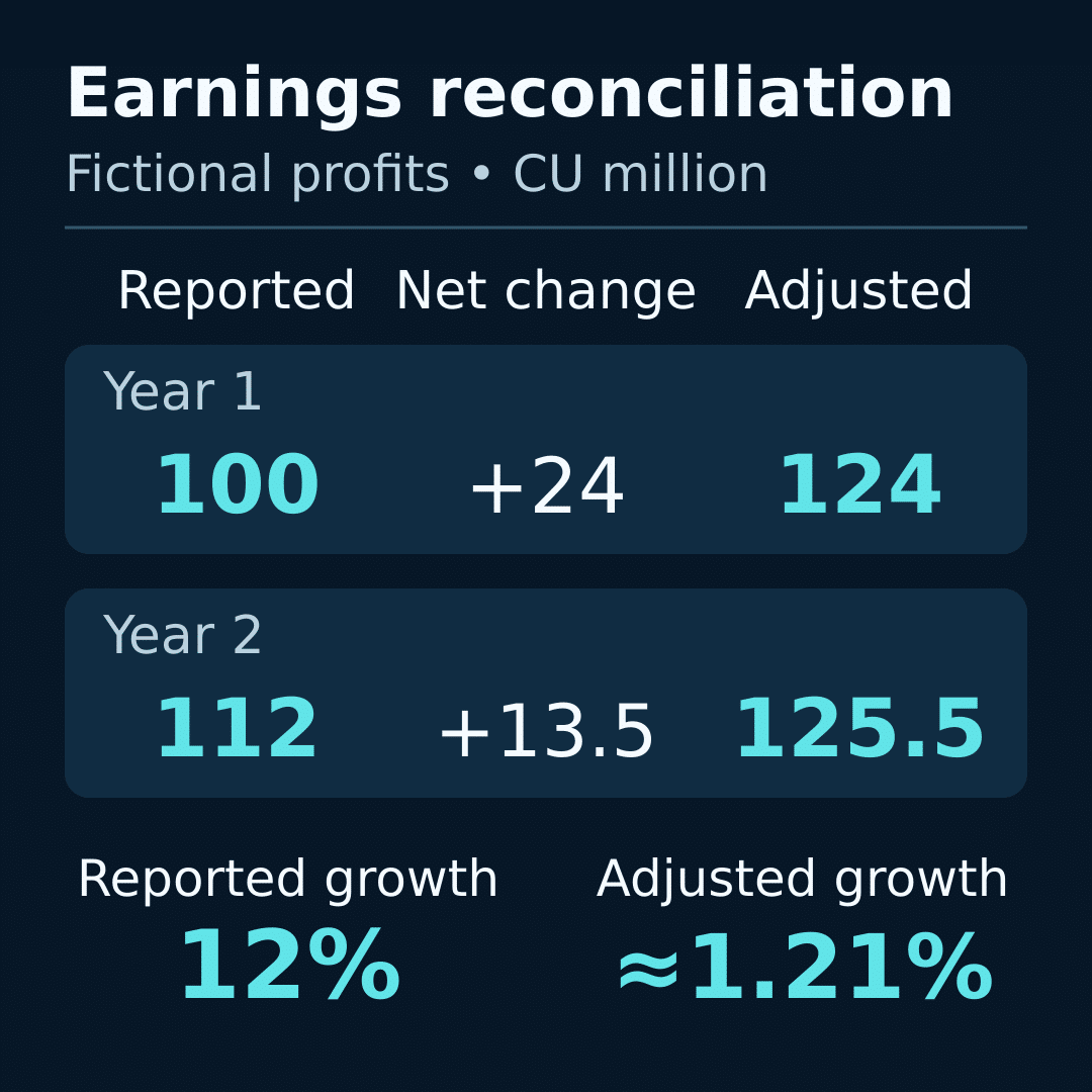 Non-GAAP earnings reconciliation: fictional reported profits of CU100m and CU112m become adjusted profits of CU124m and CU125.5m.