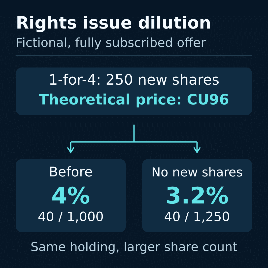 Rights issue example: a holder retaining 40 shares sees ownership fall from 4% of 1,000 shares to 3.2% of 1,250 shares; theoretical ex-right price is CU96.