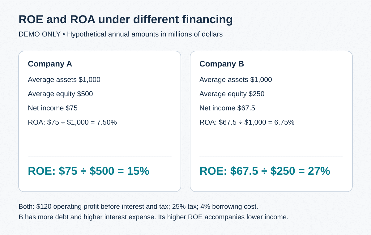 ROE vs ROA illustration. Hypothetical companies A and B each have average assets of $1,000 million. A has $500 million equity and $75 million net income, producing 7.50 percent ROA and 15 percent ROE. B has $250 million equity and $67.5 million net income, producing 6.75 percent ROA and 27 percent ROE under the stated financing assumptions.