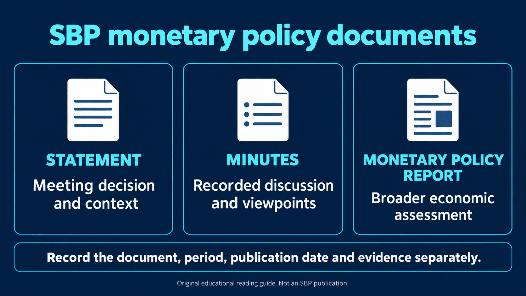 SBP monetary policy documents: statement for the decision, minutes for discussion, and Monetary Policy Report for broader assessment.