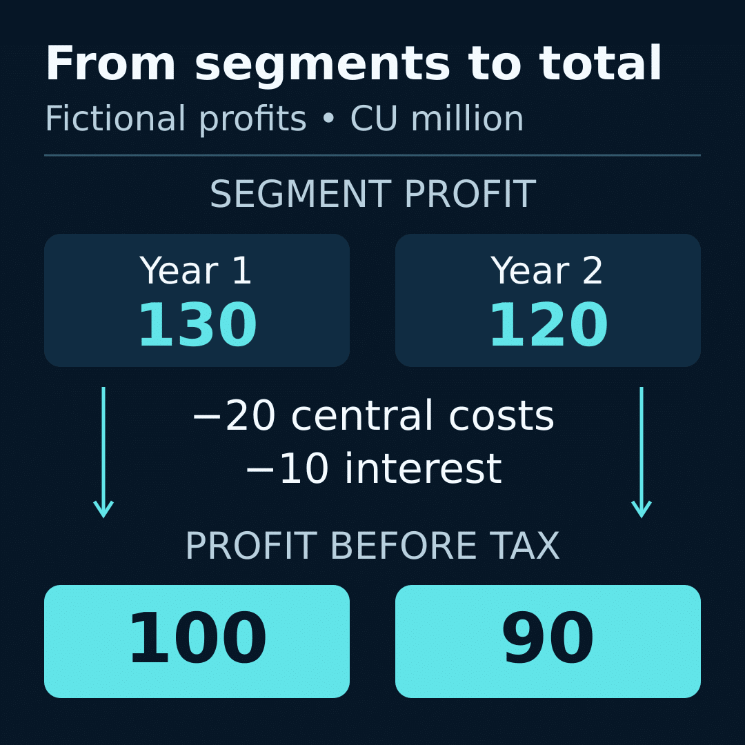 Segment reporting reconciliation: total segment profit of 130 and 120, less central costs 20 and interest 10 each year, gives pre-tax profit 100 and 90.