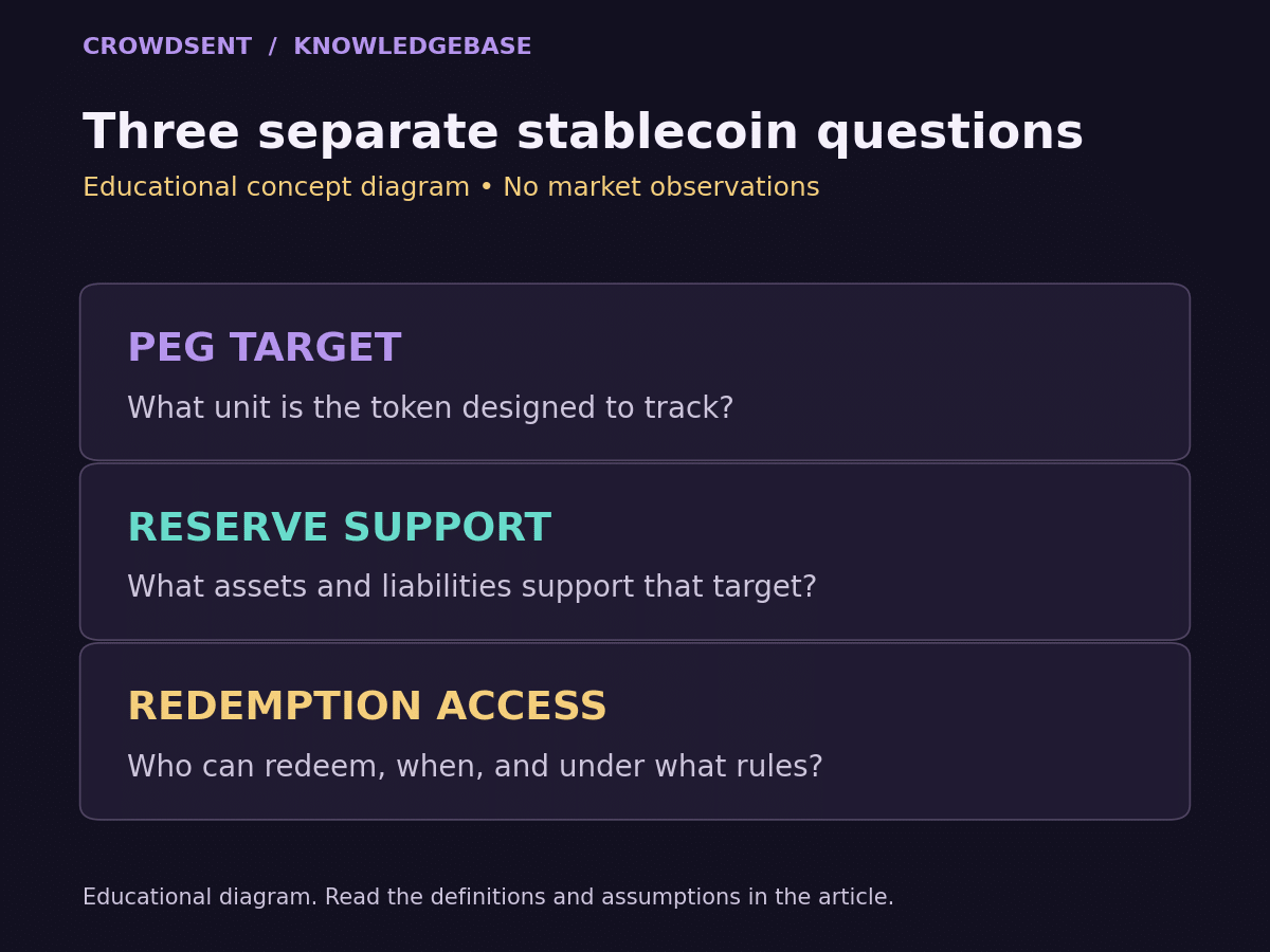 Educational diagram separates a stablecoin’s peg target, reserve support and redemption access, which are distinct questions when evaluating a market quote.