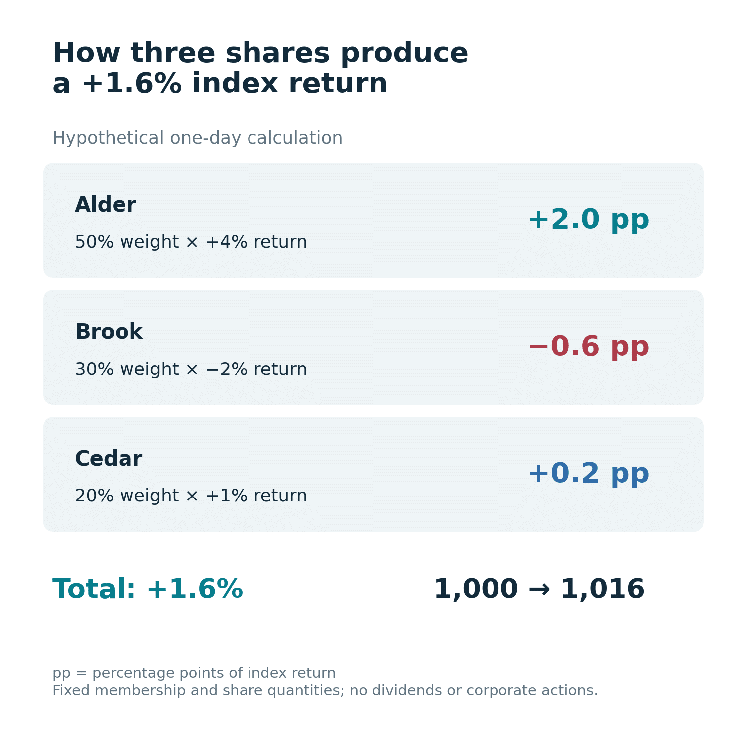 Stock market index explained example: hypothetical index contributions of plus 2.0, minus 0.6 and plus 0.2 percentage points sum to a 1.6 percent gain.