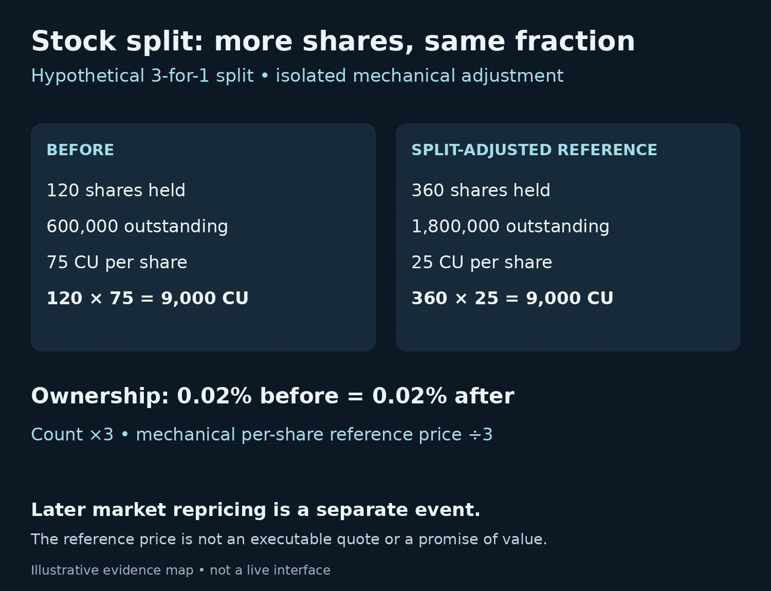 Three-for-one stock split example: 120 shares at 75 CU become 360 at a 25 CU reference price, preserving 0.02% ownership.