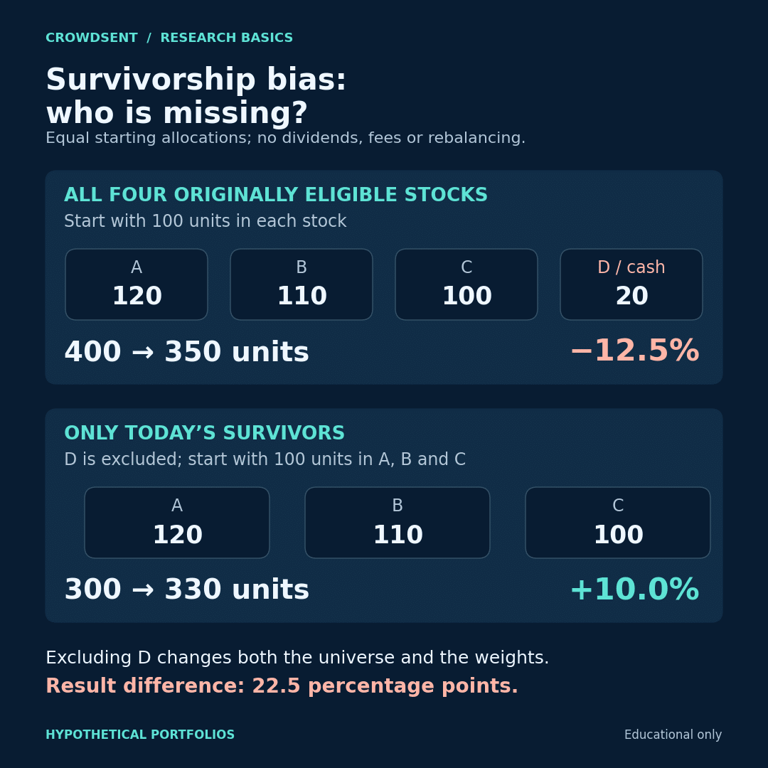 Survivorship bias illustration: hypothetical portfolios show all four originally eligible stocks falling from 400 to 350 units, while excluding departed stock D makes the survivor-only portfolio rise from 300 to 330.