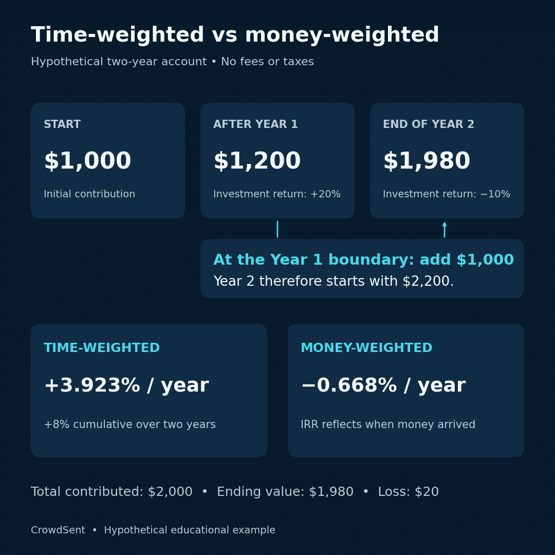 Money-weighted return illustration: hypothetical account: $1,000 rises to $1,200, another $1,000 is added, then a 10% loss leaves $1,980; annual TWR is 3.923% and annual IRR −0.668%.