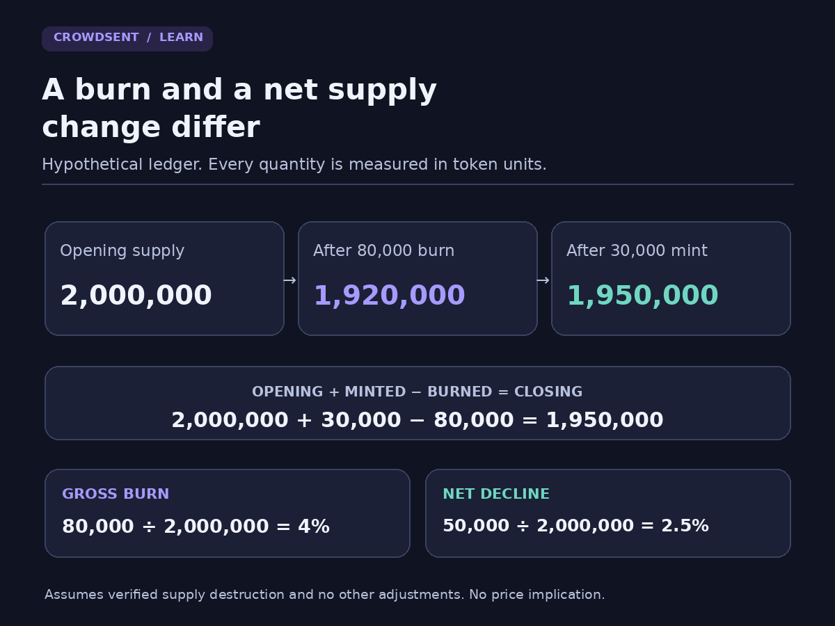 Hypothetical token burn ledger: 2,000,000 units minus an 80,000 burn plus a 30,000 mint gives 1,950,000; gross burn is 4% and net decline is 2.5%.