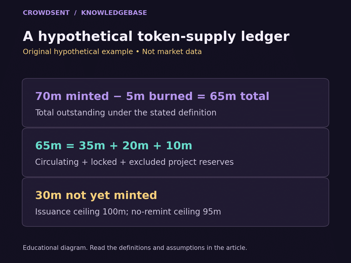 Hypothetical 70 million minted tokens minus 5 million burned leaves 65 million total, split into 35 million circulating,20 million locked and 10 million excluded reserves;30 million remain unminted.