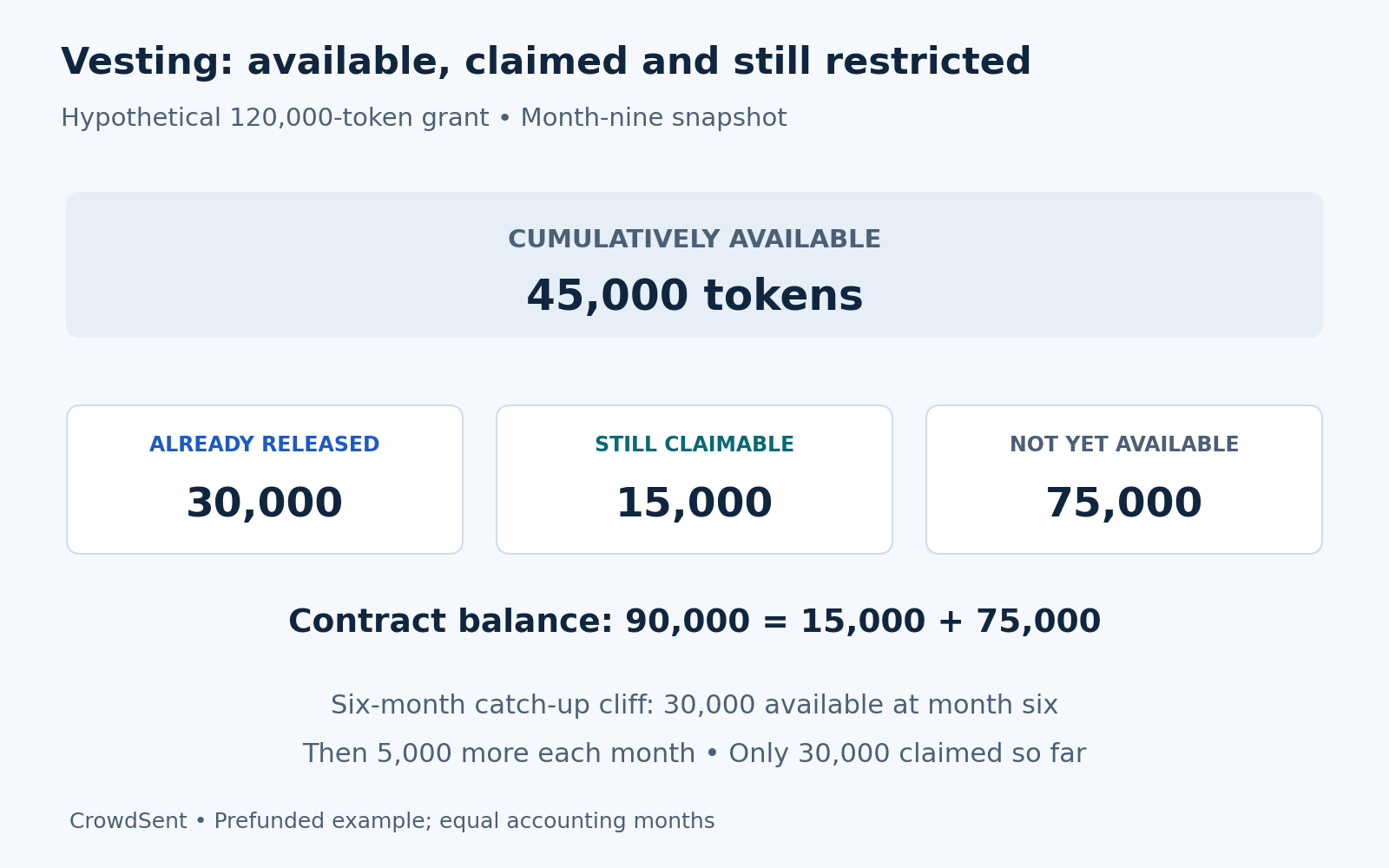 Token vesting vs token unlock example: at month nine of a hypothetical vesting schedule, 45,000 tokens are cumulatively available: 30,000 have been released and 15,000 remain claimable, while 75,000 are not yet available.