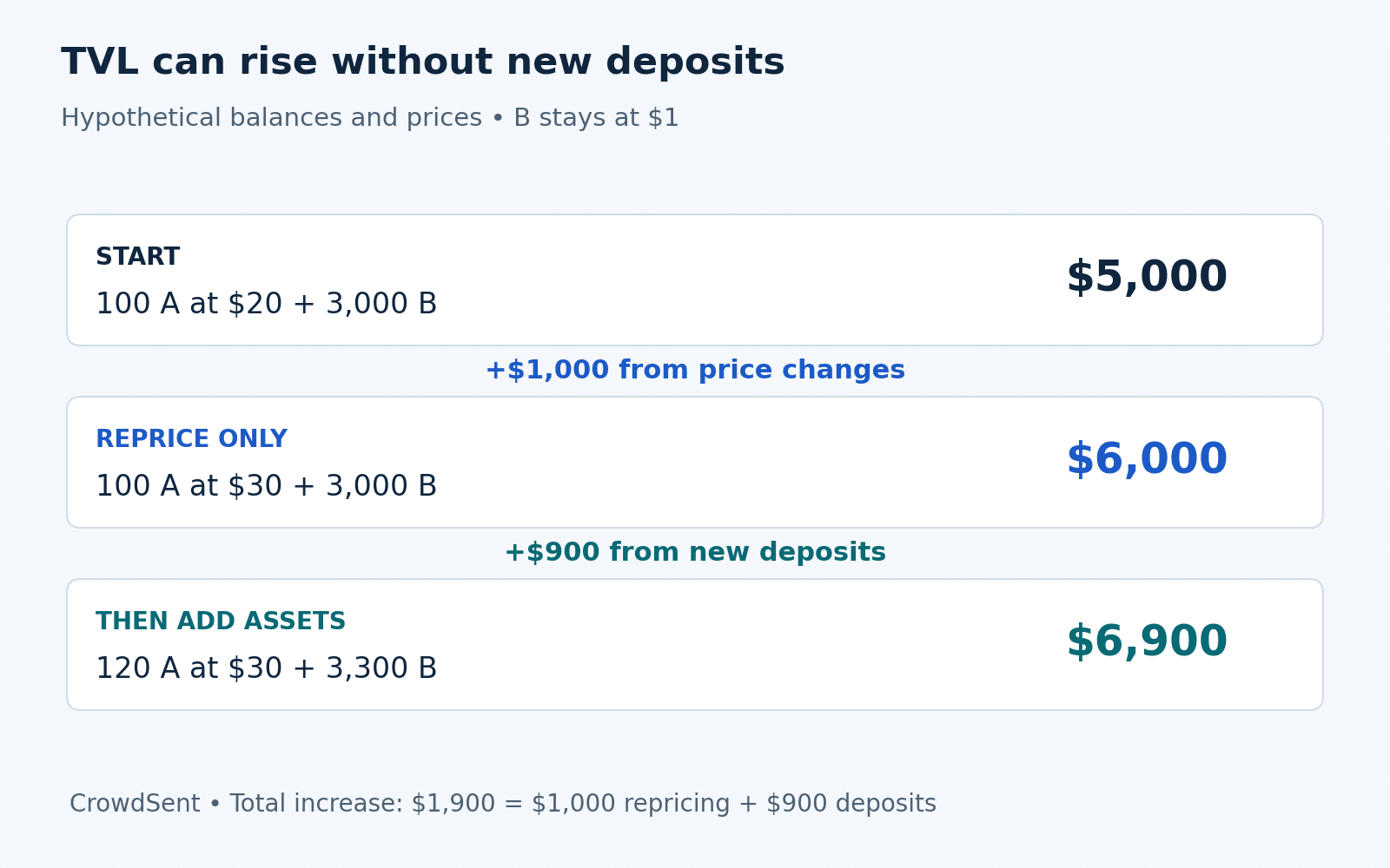 Total value locked example: hypothetical TVL moves from $5,000 to $6,000 through repricing alone, then to $6,900 after $900 of deposits.