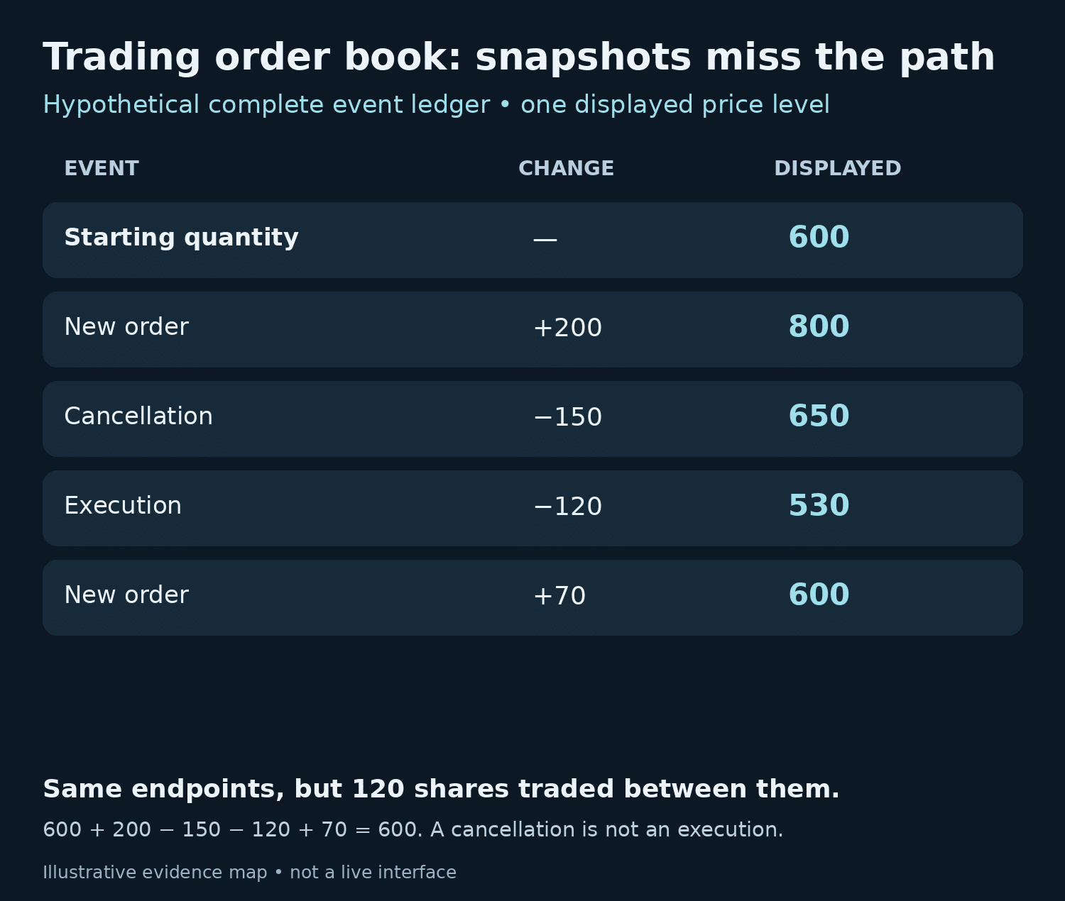 Trading order book ledger: additions, cancellation and a 120-share execution leave displayed quantity unchanged at 600 shares.