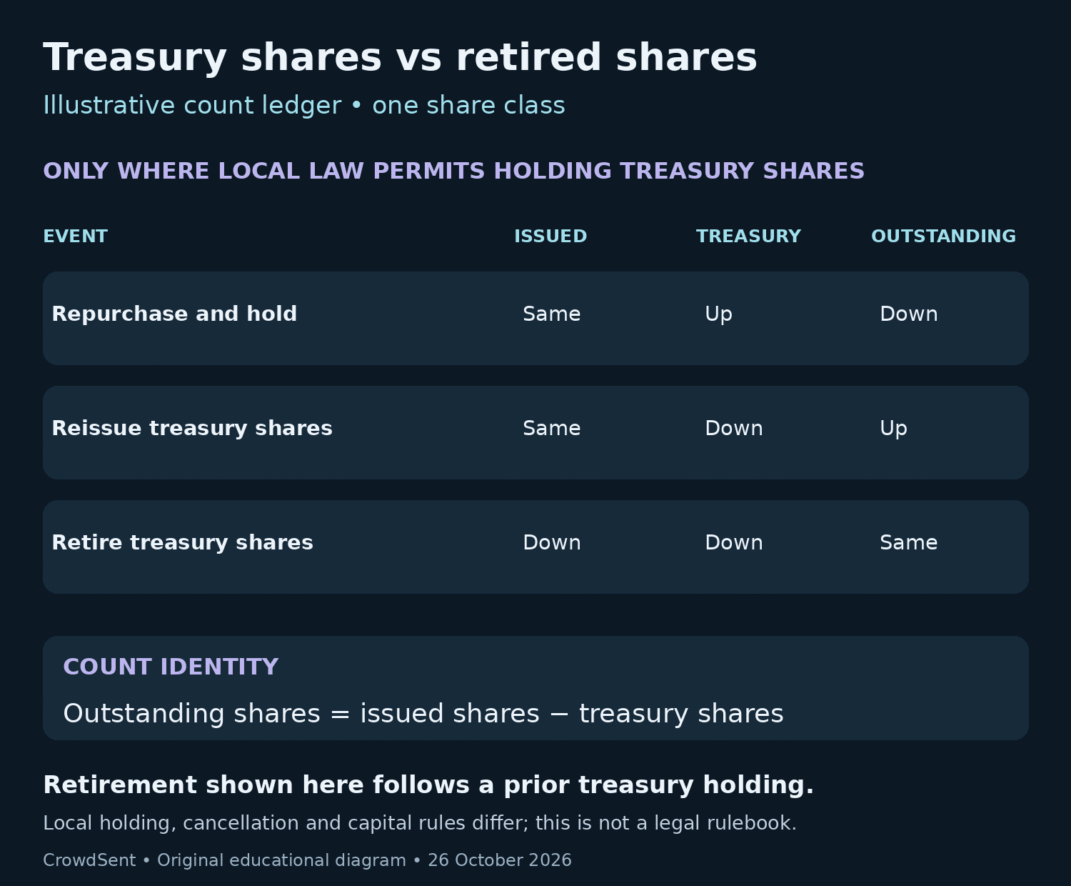 Share-count ledger: holding repurchased shares reduces outstanding; reissue increases outstanding; retirement of already held treasury shares leaves outstanding unchanged.