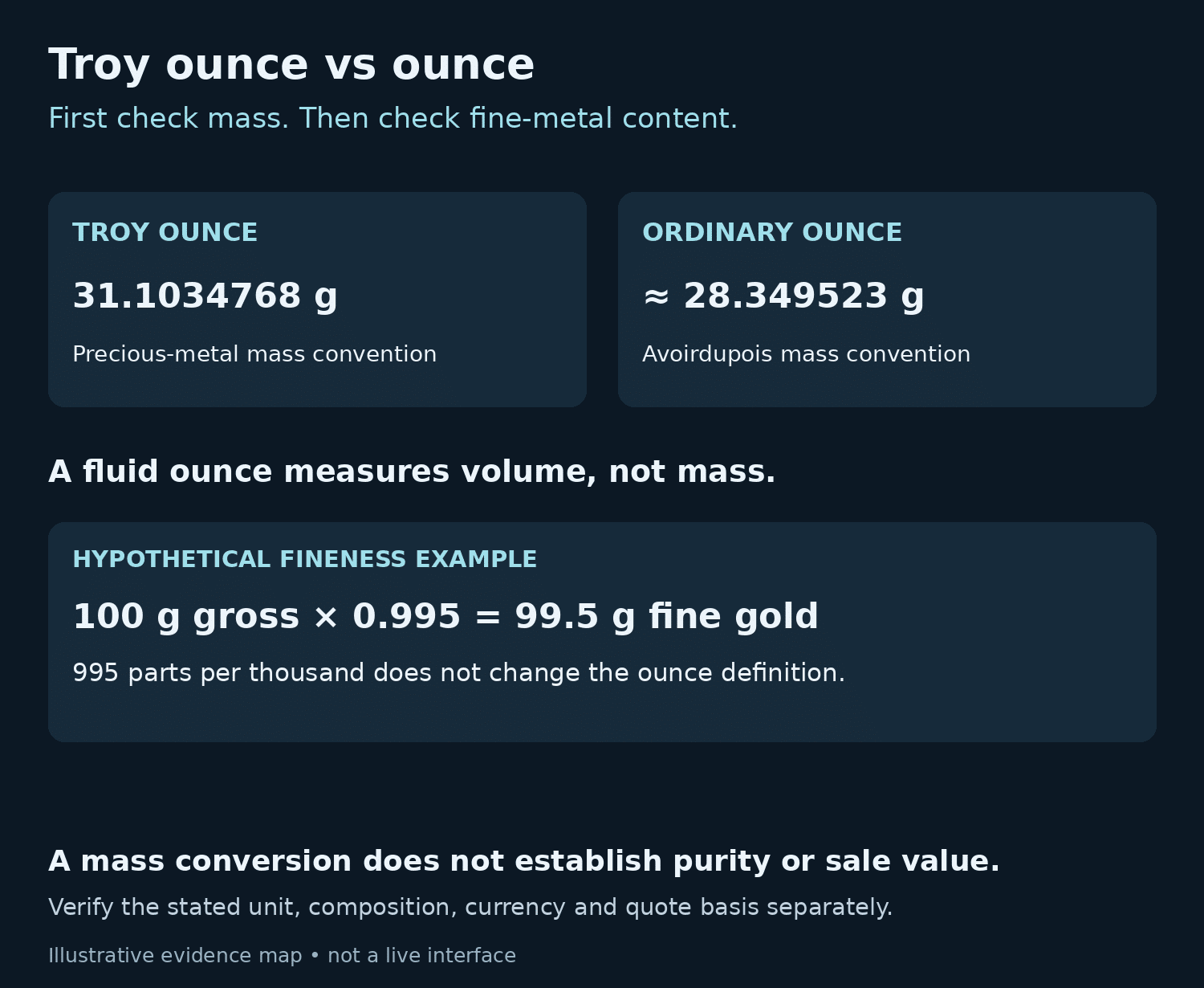 Troy ounce vs ounce comparison: 31.1034768 grams versus about 28.349523 grams, with a hypothetical fine-gold calculation.
