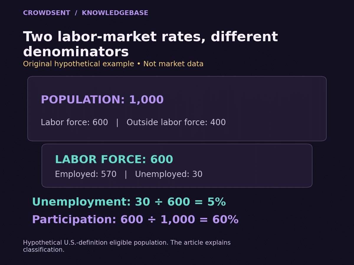 Hypothetical eligible population 1000 contains 600 labor-force participants and 400 outside the labor force;570 are employed and 30 unemployed, giving 5% unemployment and 60% participation.