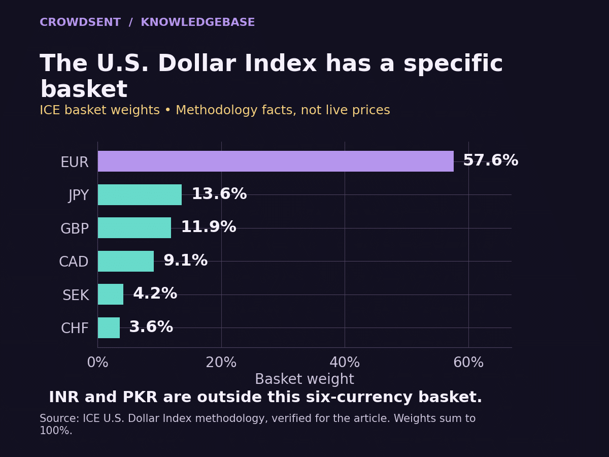 ICE U.S. Dollar Index basket weights are euro 57.6%,yen 13.6%,pound 11.9%,Canadian dollar 9.1%,Swedish krona 4.2% and Swiss franc 3.6%; INR and PKR are not included.