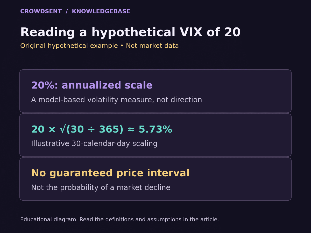 Hypothetical VIX index reading 20 corresponds to a 20% annualized volatility scale; illustrative square-root scaling to 30 days gives 5.73%, without a direction or guaranteed interval.