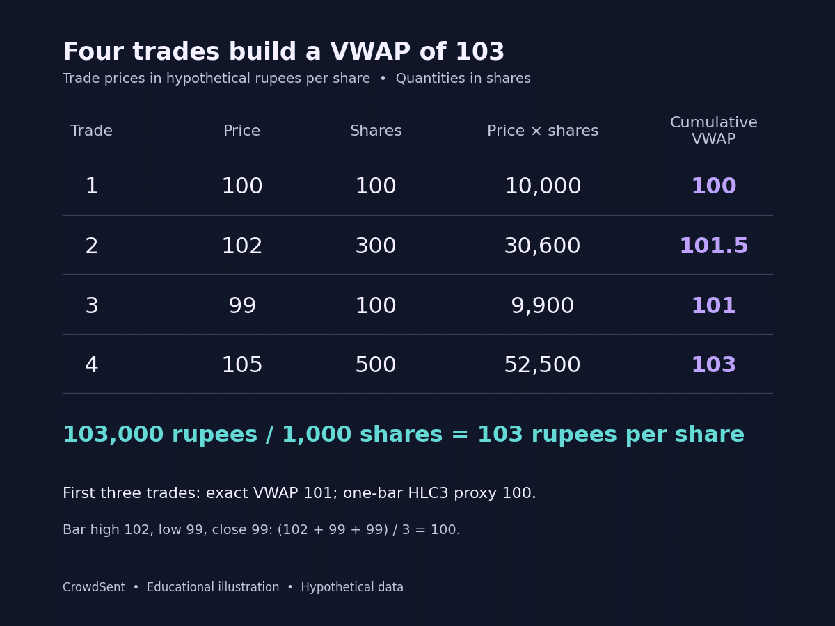 VWAP meaning illustrated by four hypothetical trades: 1,000 shares and 103,000 rupees of traded value produce a VWAP of 103 rupees per share.