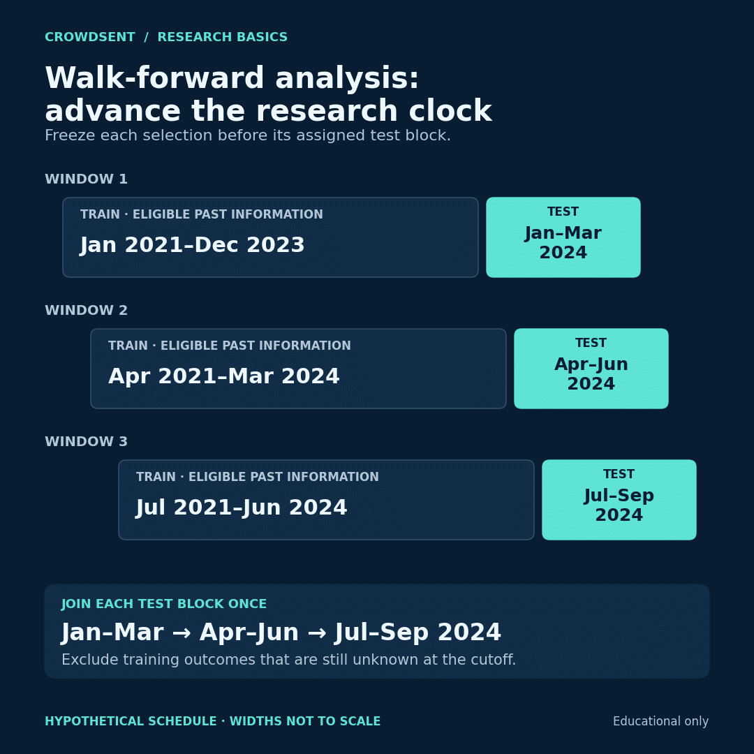 Walk-forward analysis illustration: three hypothetical rolling three-year training windows lead into consecutive quarterly test blocks in 2024; only the nonoverlapping test blocks are joined into the evaluation record.