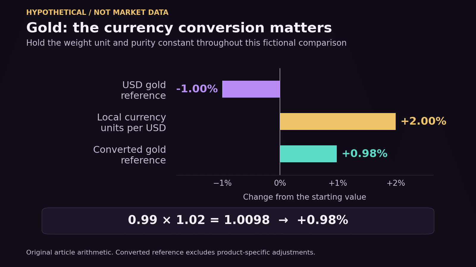 What affects gold prices: hypothetical USD reference falls 1%, local currency units per USD rise 2%, and the converted gold reference rises 0.98%.