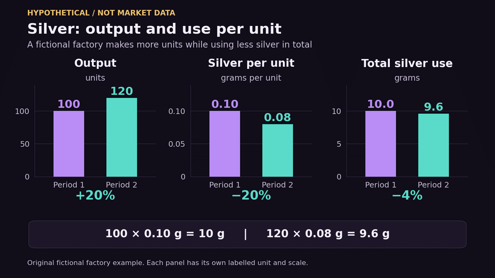 What drives silver prices: hypothetical output rises from 100 to 120 units, silver per unit falls from 0.10 to 0.08 grams, and total use falls from 10 to 9.6 grams.