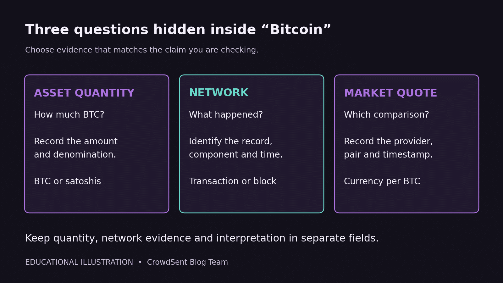 What is Bitcoin? Educational map separating BTC quantity, the Bitcoin network and market quotes, with a distinct research question for each.