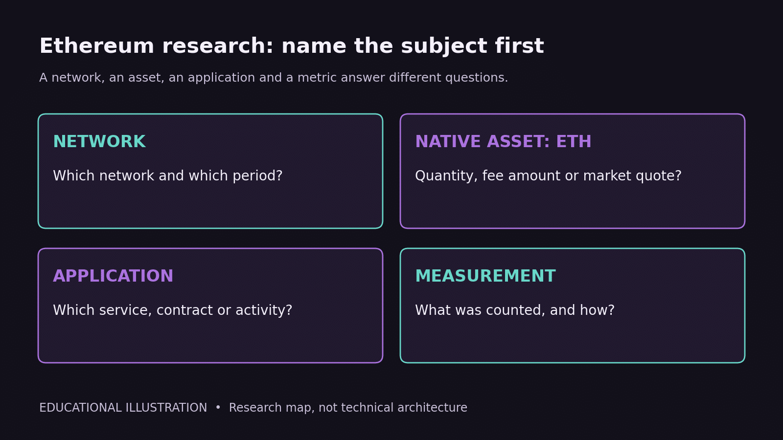 Educational Ethereum research map separating the network, ETH asset, applications and the metric being measured.