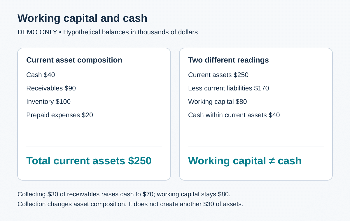 Hypothetical current assets of $250,000 comprise $40,000 cash, $90,000 receivables, $100,000 inventory and $20,000 prepayments. Subtracting $170,000 current liabilities gives $80,000 working capital. Collecting $30,000 receivables raises cash to $70,000 without changing working capital.