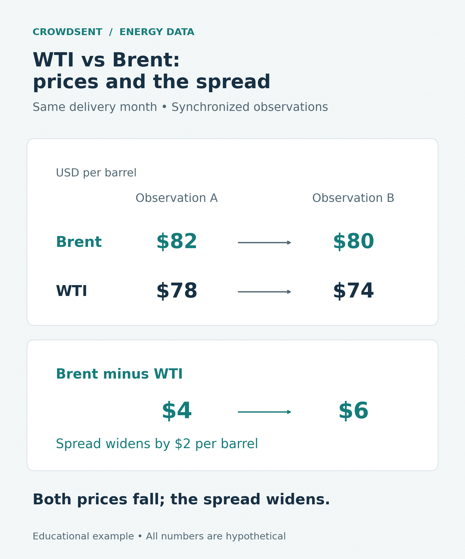 Wti vs brent example: hypothetical Brent and WTI prices both fall while the Brent minus WTI spread increases from four to six dollars per barrel.